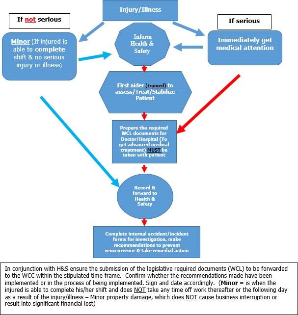 RNS - Internal accident Incident reporting flowchart